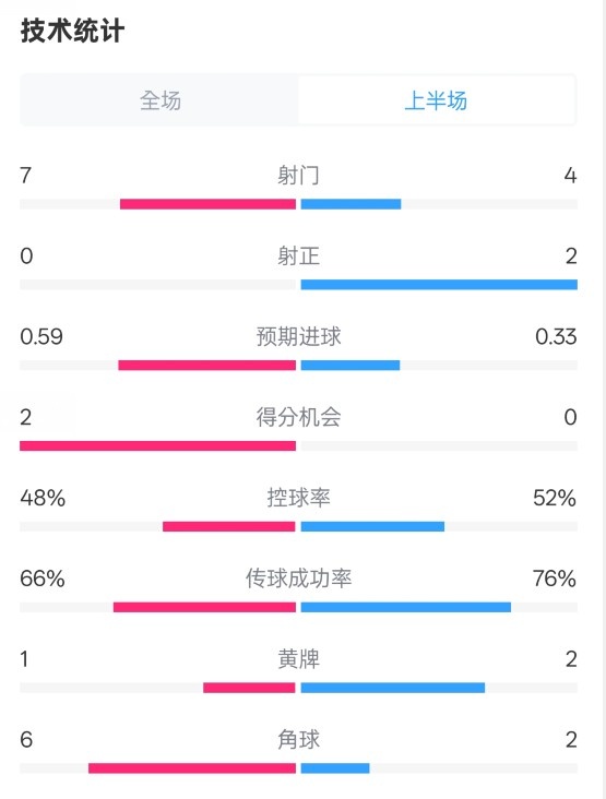  藥廠半場0-0拜仁數(shù)據(jù)：射門7-4，射正0-2，控球率48%-52%
