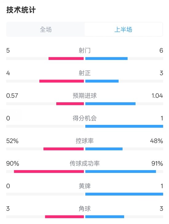  國米半場1-1費(fèi)耶諾德數(shù)據(jù)：射門5-6，射正4-3，控球率52%-48%