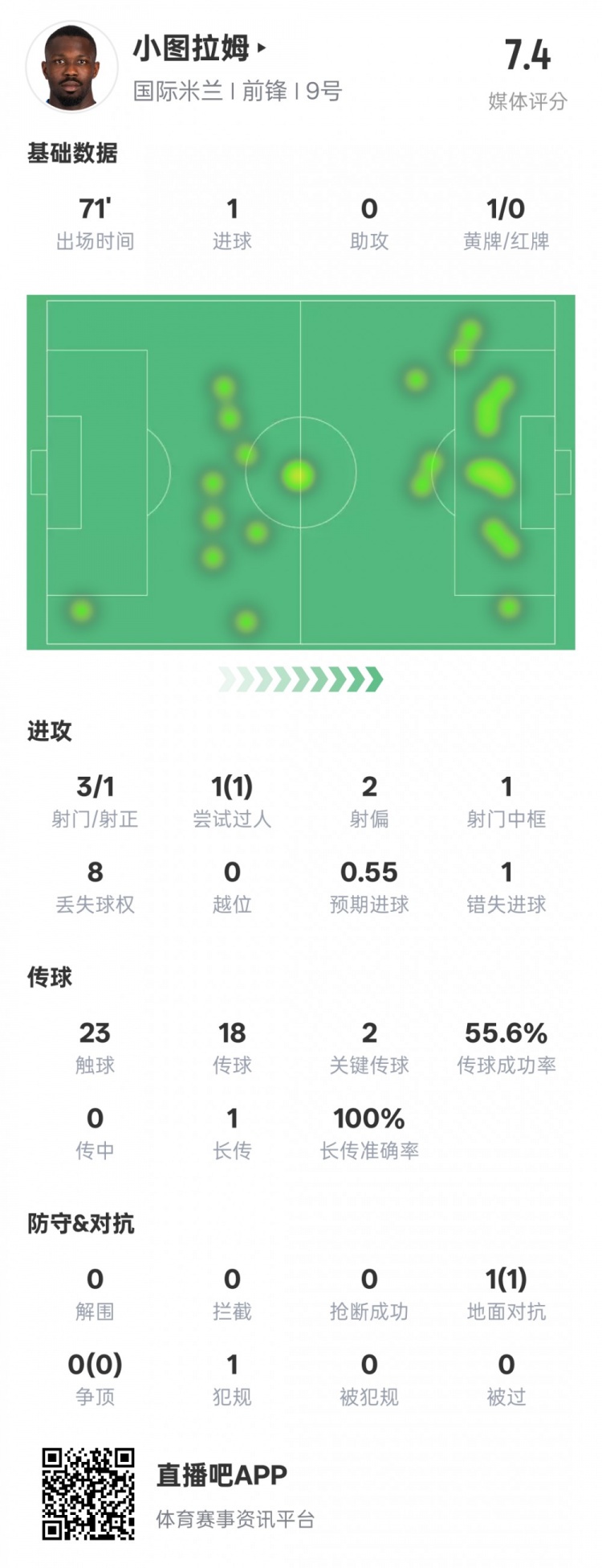  小圖拉姆本場數(shù)據(jù)：1進(jìn)球2關(guān)鍵傳球1錯(cuò)失進(jìn)球機(jī)會(huì)，評分7.4