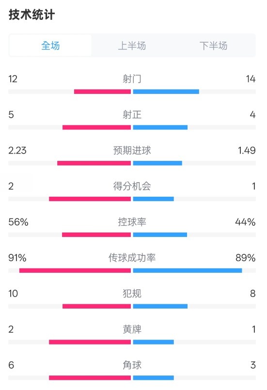  國米2-1費(fèi)耶諾德全場數(shù)據(jù)：射門12-14，射正5-4，控球率56%-44%