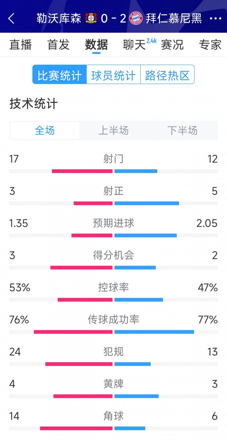  效率致勝，拜仁2-0勒沃庫森全場數(shù)據(jù)：射門12-17，射正5-3