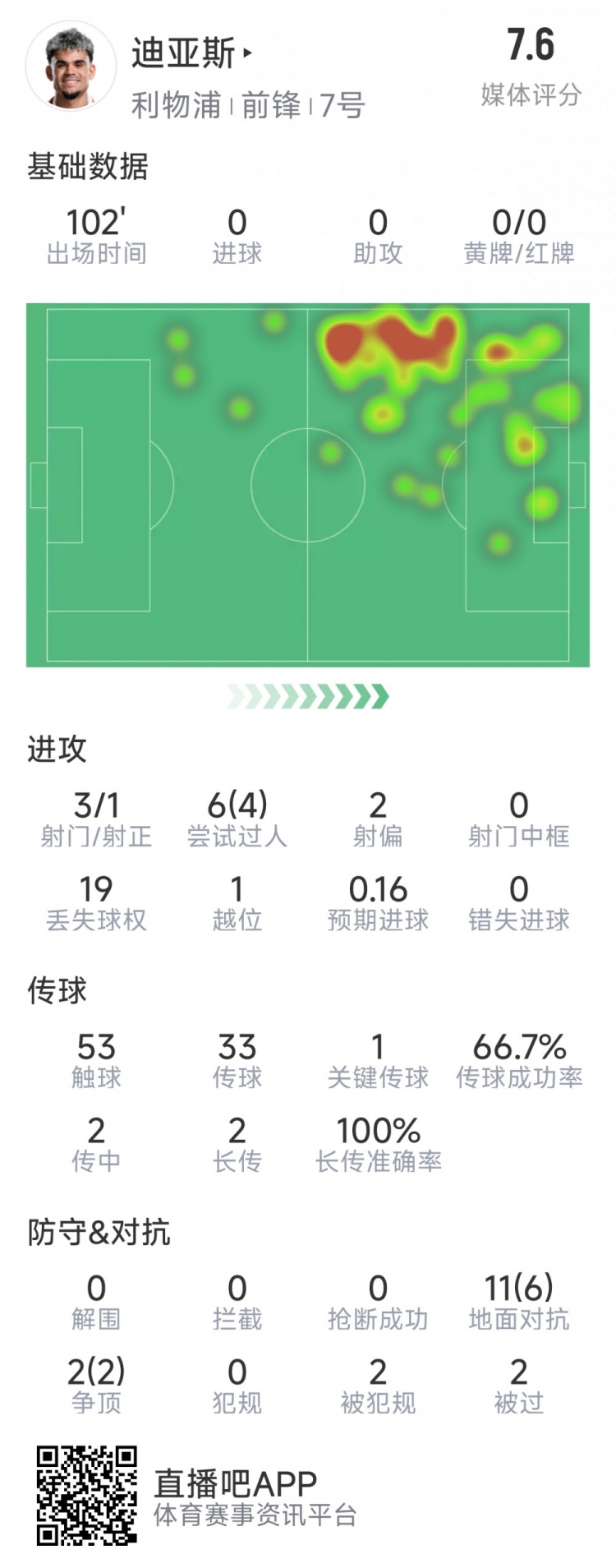  迪亞斯本場(chǎng)數(shù)據(jù)：3射1正，6次過(guò)人4次成功，1次關(guān)鍵傳球