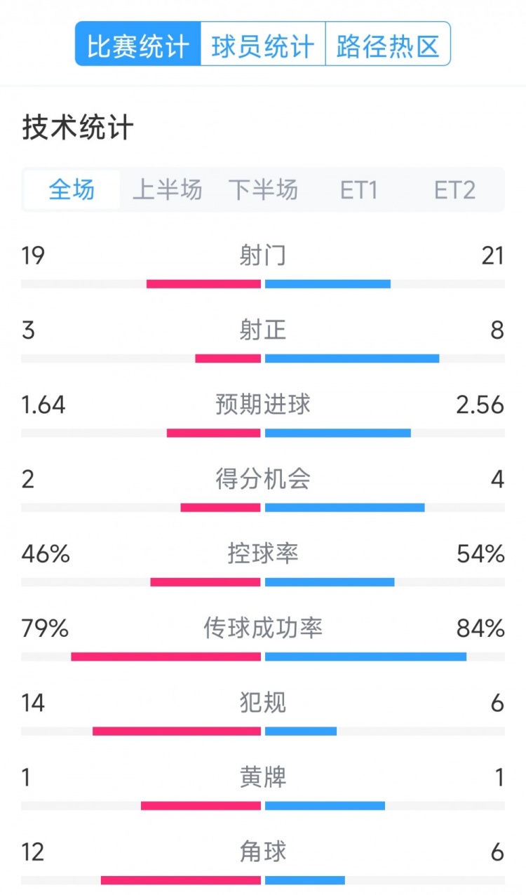  點球決勝，利物浦vs巴黎120分鐘比賽數(shù)據(jù)：射門19-21，射正3-8