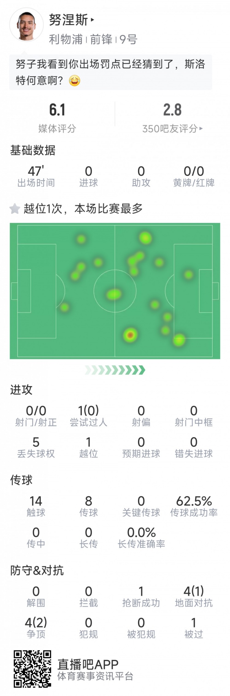  努涅斯本場數(shù)據(jù)：0射門，8對抗3成功，點球大戰(zhàn)罰丟點球