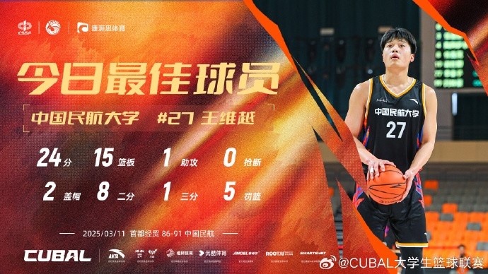  24分15籃板！CUBAL首日最佳球員：中國民航大學(xué)王維越