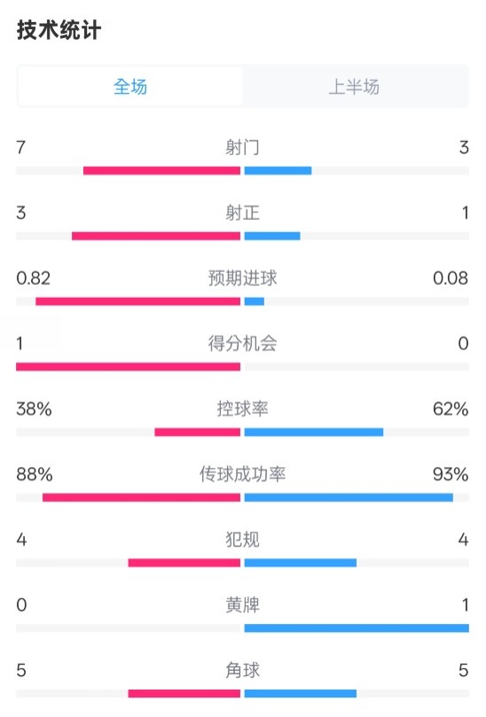  馬競半場1-0皇馬數(shù)據(jù)：射門7-3，射正3-1，控球率38%-62%