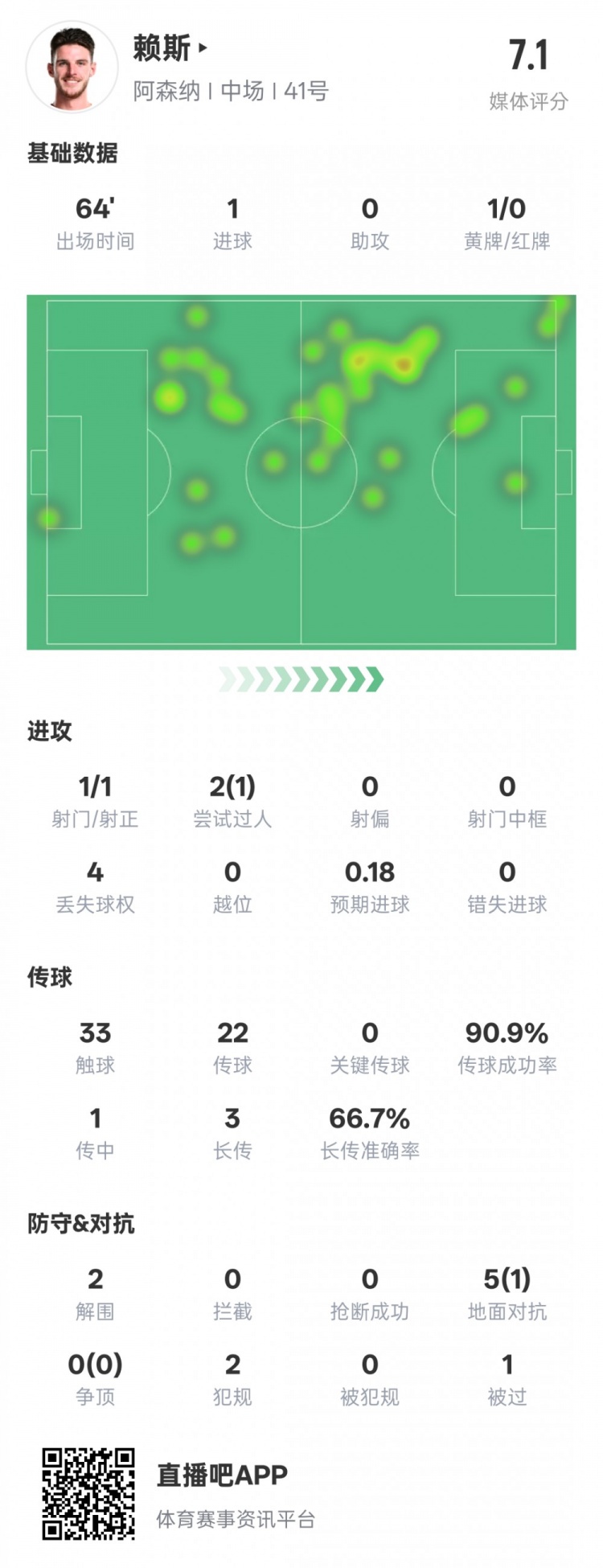  賴斯本場(chǎng)數(shù)據(jù)：1進(jìn)球2解圍&傳球成功率90.9%，評(píng)分7.1