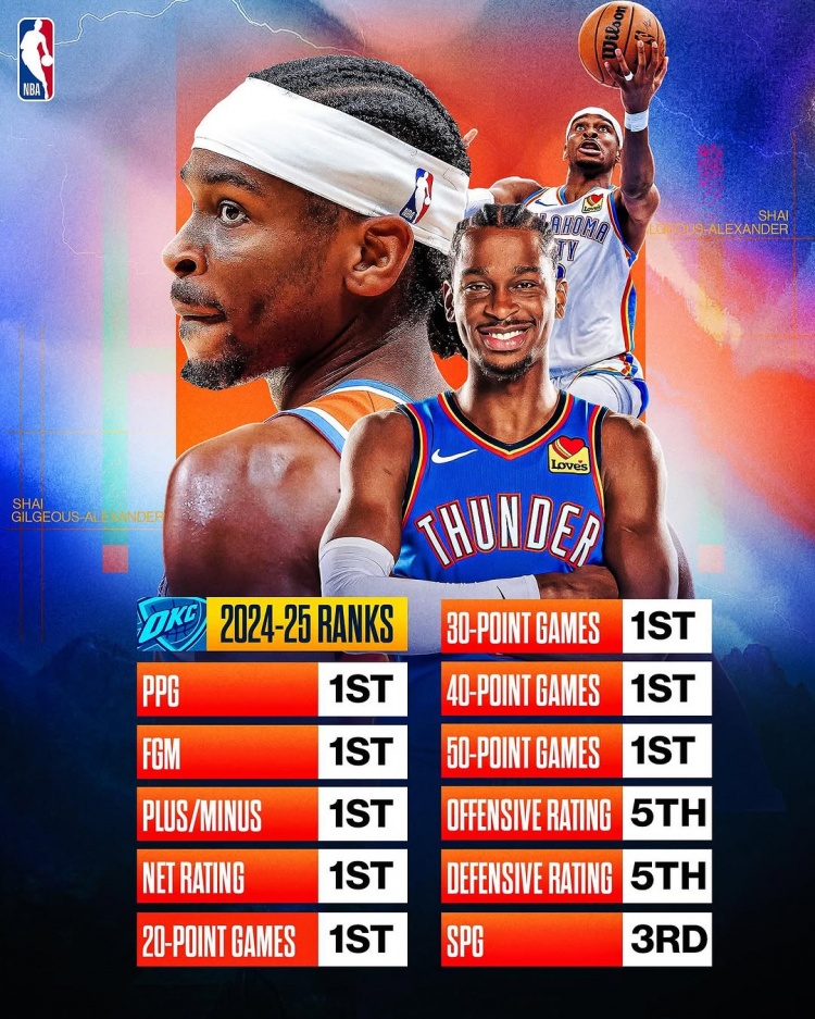  劍指MVP？亞歷山大本賽季得分/進(jìn)球數(shù)/正負(fù)值/凈效率皆聯(lián)盟第一