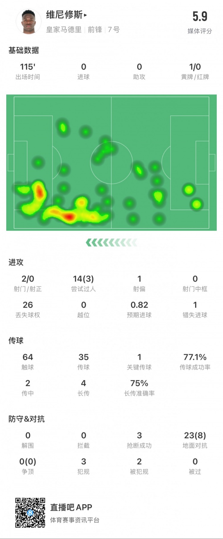  維尼修斯本場數(shù)據(jù)：1次錯失點球，14次過人3次成功，獲評5.9分