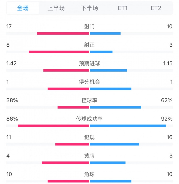  馬競(jìng)1-0皇馬兩隊(duì)數(shù)據(jù)：射門17-10，射正8-3，控球率38%-62%