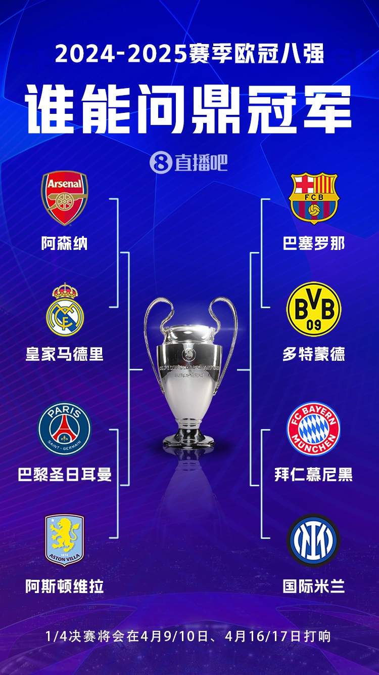  豪門(mén)之戰(zhàn)！歐冠8強(qiáng)全員五大聯(lián)賽，6隊(duì)拿過(guò)冠軍&槍手巴黎拿過(guò)亞軍