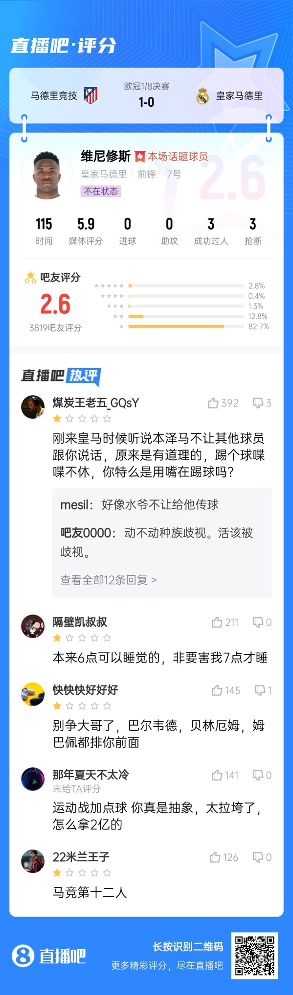  雖然晉級(jí)但...吧友不滿(mǎn)維尼修斯表現(xiàn)：2.6分！全隊(duì)為你擦屁股