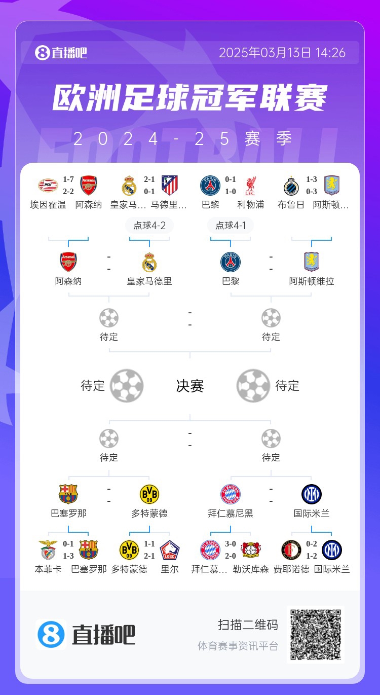  地獄通關(guān)難度！皇馬勝曼城、馬競后碰阿森納，半決賽大概率戰(zhàn)巴黎