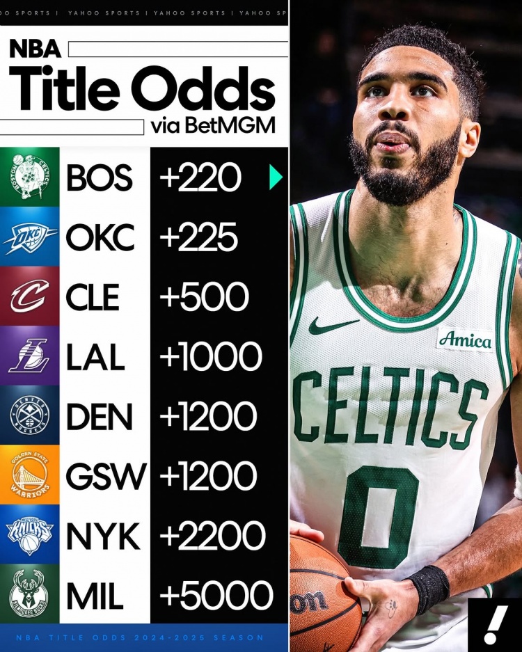  NBA奪冠賠率：綠軍+220一絲優(yōu)勢壓雷霆 湖人第四勇士掘金并列第五