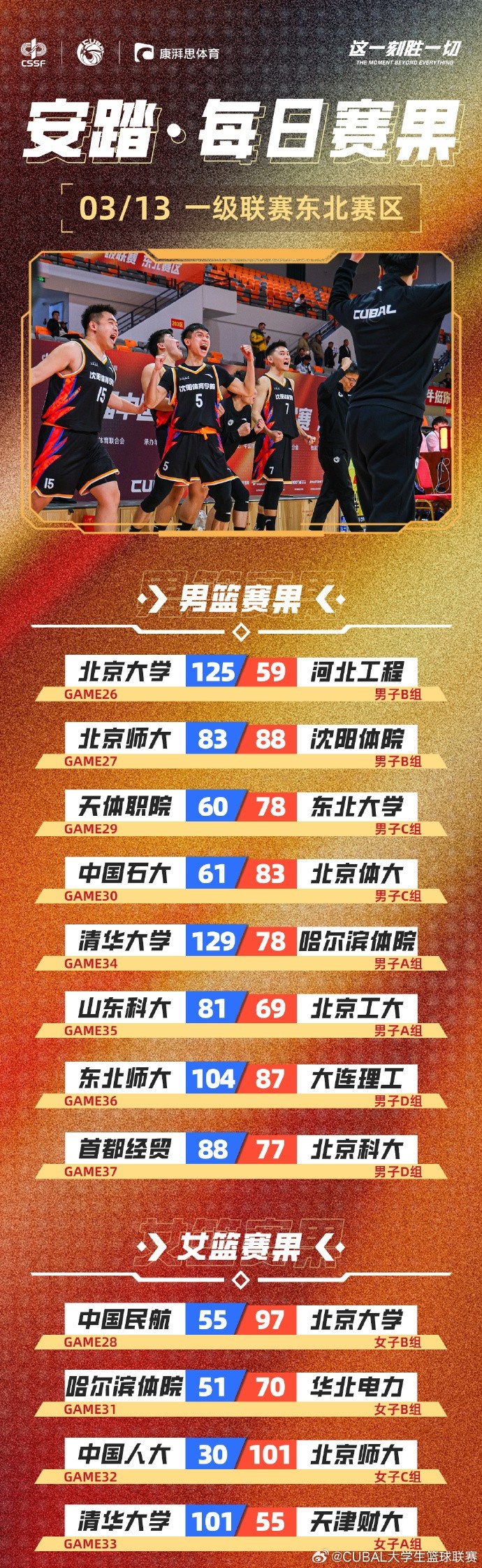  CUBAL東北賽區(qū)今日賽果：北師大女籃大勝中國人大71分