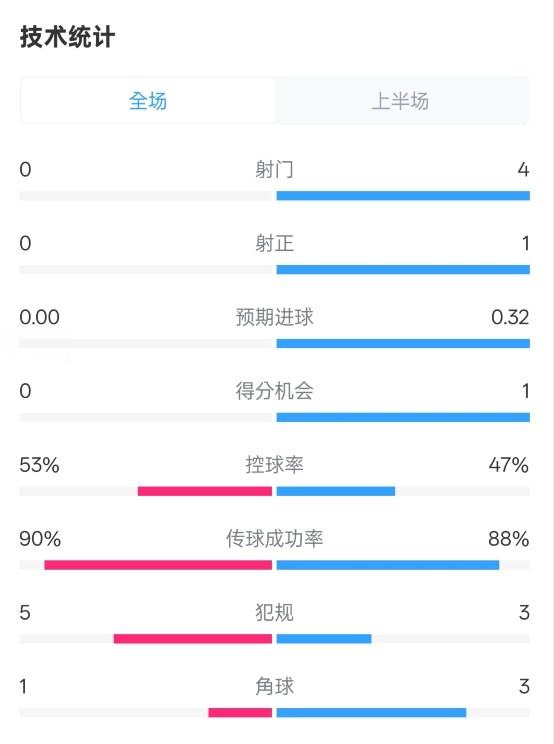  0射門！切爾西半場(chǎng)0-0哥本哈根數(shù)據(jù)：射門0-4，控球率53%-47%