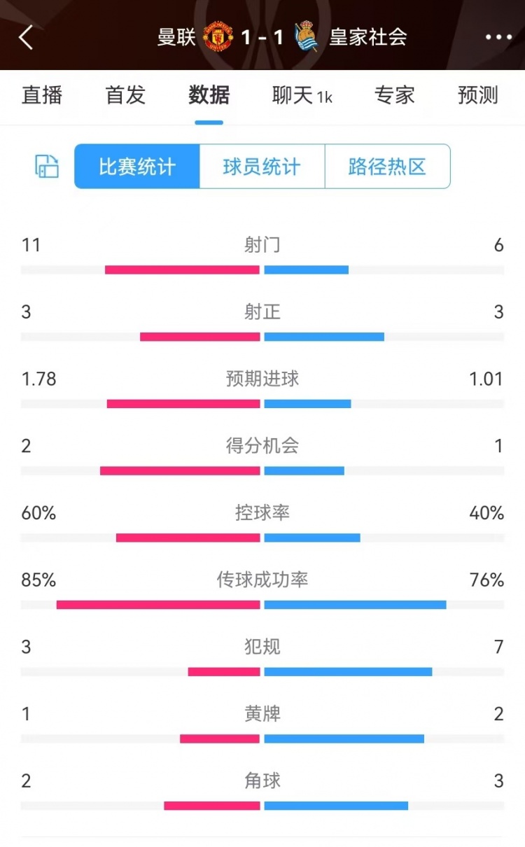  曼聯(lián)半場(chǎng)數(shù)據(jù)：射門11-6、射正3-3、得分機(jī)會(huì)2-1，犯規(guī)3-7