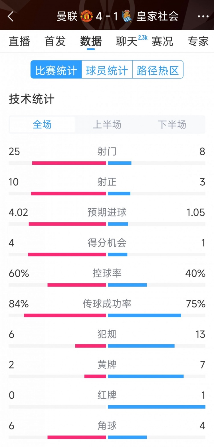 曼聯(lián)4-1皇家社會全場數(shù)據(jù)：射門25-8，射正10-3，得分機會4-1