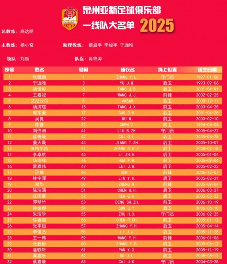  福建職業(yè)隊(duì)獨(dú)苗！泉州亞新公布名單：王嘉竣領(lǐng)銜！05后球員22人