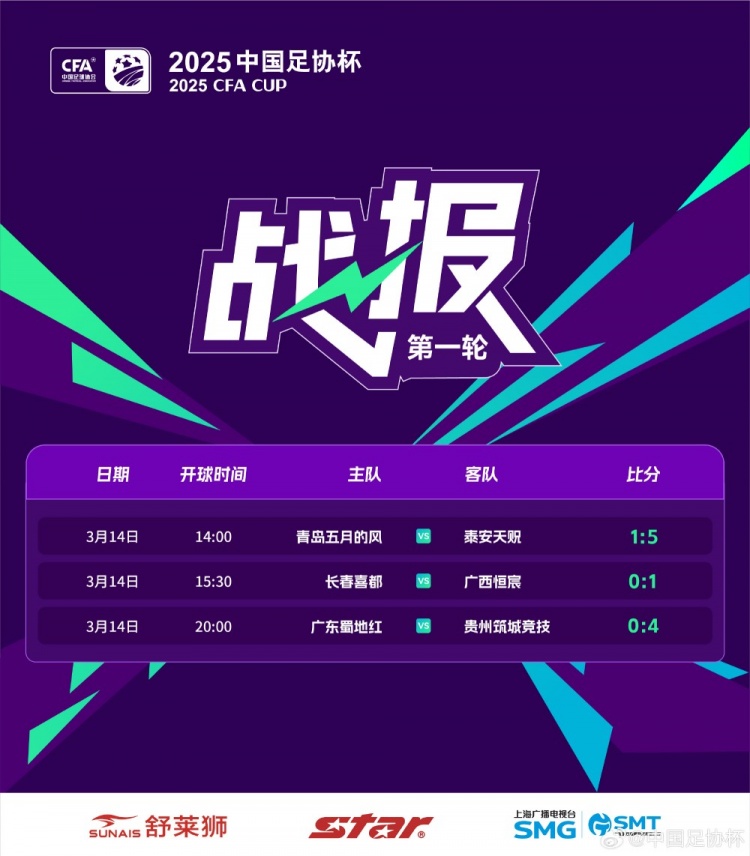  足協(xié)杯首輪：泰安天貺、貴州筑城競(jìng)技晉級(jí)，廣西恒宸淘汰長(zhǎng)春喜都
