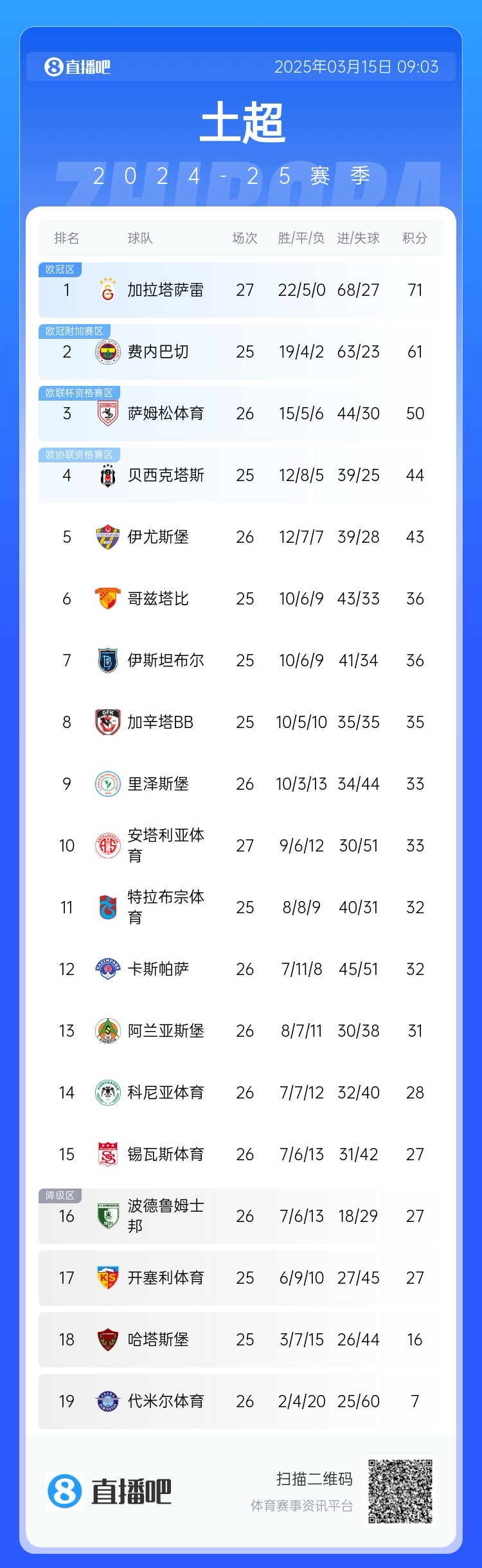  27輪不??！加拉塔薩雷繼續(xù)領(lǐng)跑土超，多賽兩輪領(lǐng)先費(fèi)內(nèi)巴切10分