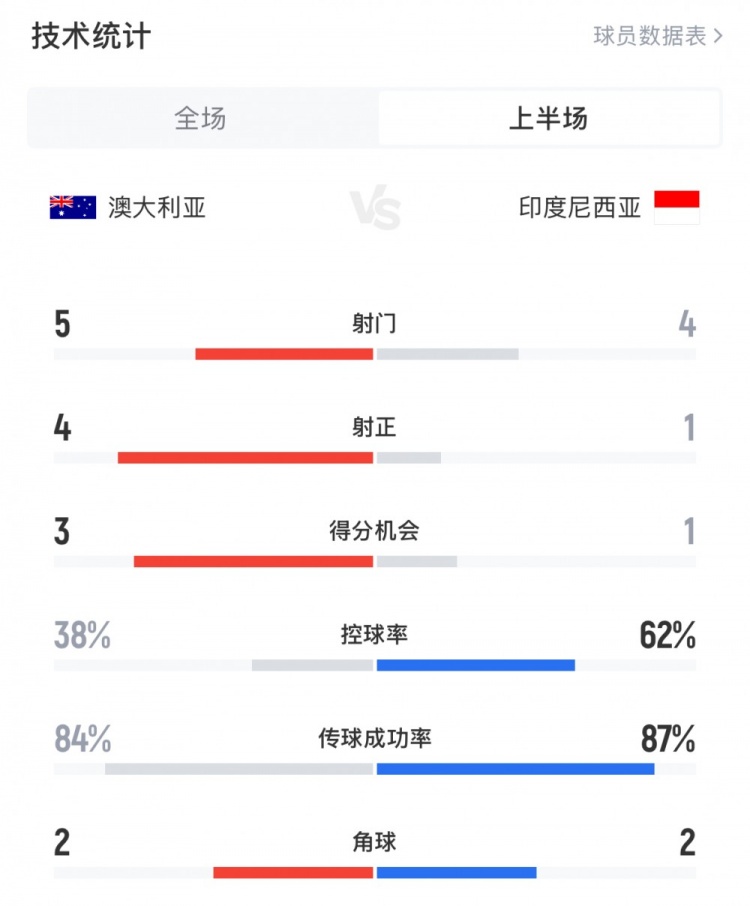  澳大利亞vs印尼半場數(shù)據(jù)：澳大利亞4射正進(jìn)3球，印尼控球率62%