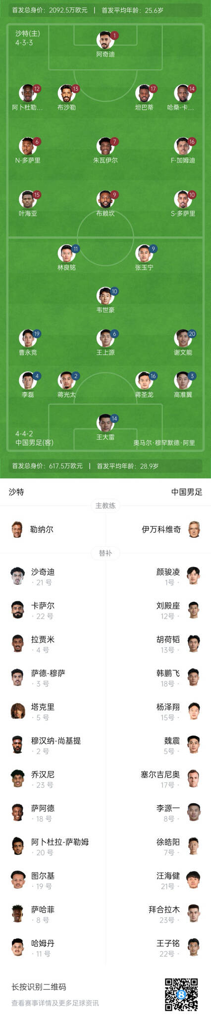  國(guó)足vs沙特首發(fā)身價(jià)對(duì)比：國(guó)足共617.5萬歐，沙特隊(duì)2092萬歐