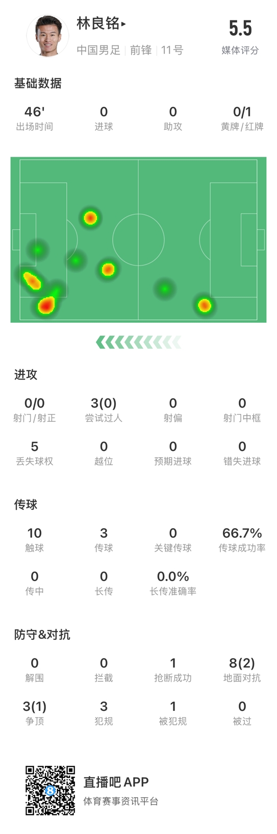  魯莽染紅！林良銘數(shù)據(jù)：3次過人0成功，3次傳球2次成功