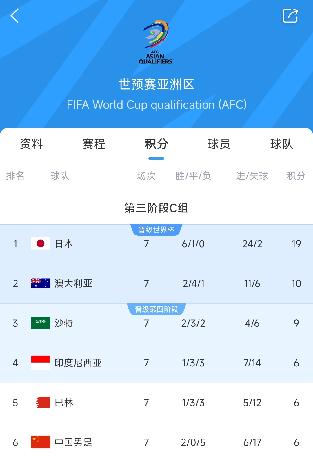  爭二變爭四?國足下場若輸澳大利亞，將確定無緣前二直通世界杯！