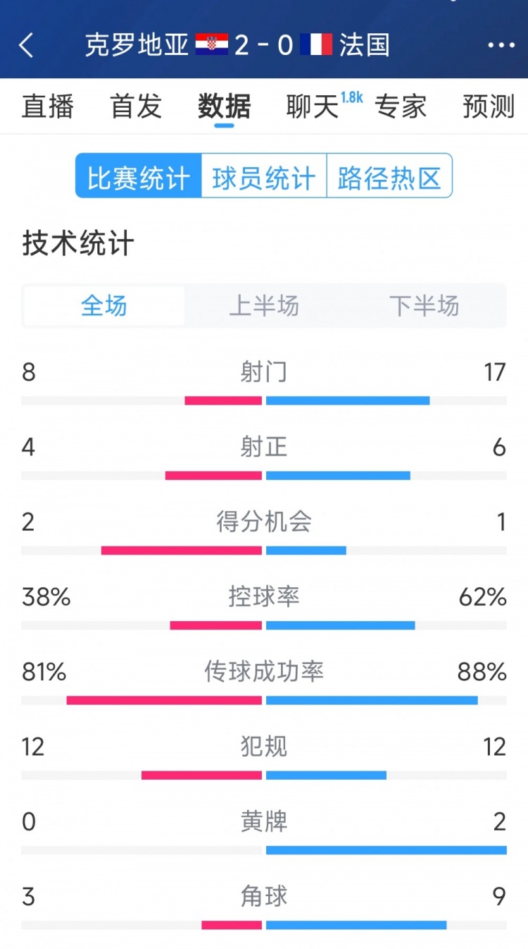  效率差距，法國0-2克羅地亞全場數(shù)據(jù)：射門17-8，射正6-4