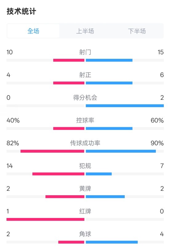  荷蘭2-2西班牙數(shù)據(jù)：射門10-15，射正4-6，控球40%-60%，紅牌1-0