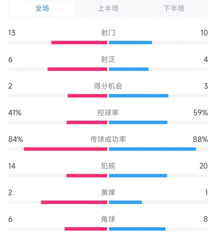  意大利vs德國數(shù)據(jù)：射門13比10、射正6比4、控球率41%比59%