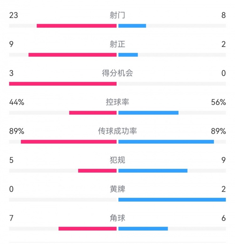  葡萄牙0-1丹麥數(shù)據(jù)：射門8-23，射正2-9，得分機(jī)會0-3