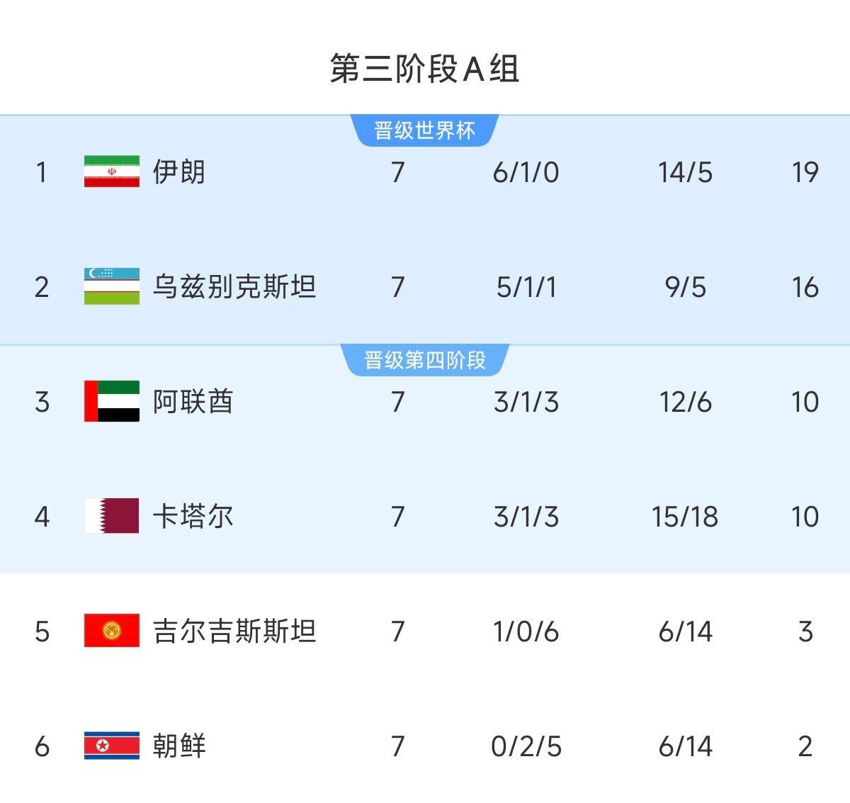  懸念最小的一組！亞洲A組6隊(duì)清晰明了：2隊(duì)直通 2隊(duì)附加 2隊(duì)出局