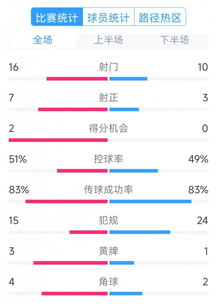  絕殺取勝！巴西2-1哥倫比亞全場數(shù)據(jù)：射門16-10，射正7-3