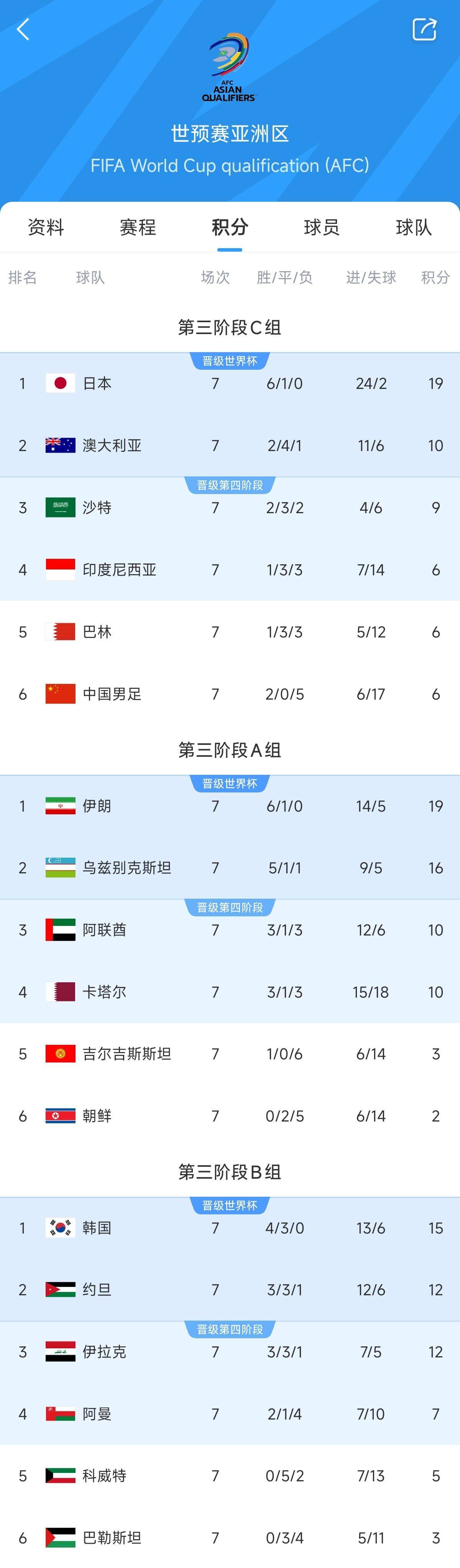  兩大巨無霸！日本&伊朗均6勝1平，前者已直通后者領(lǐng)先第三9分