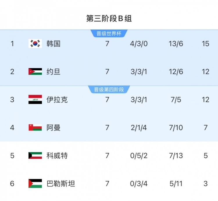  擴(kuò)軍的福利！B組2/3名約旦&伊拉克合計只進(jìn)過1次世界杯，直通2選1