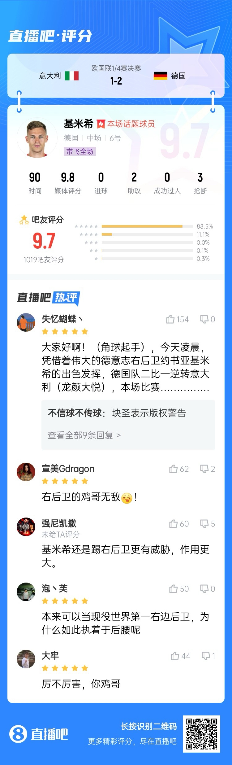  厲不厲害你雞哥！基米希兩助攻主導逆轉(zhuǎn)收獲9.7分：踢右后衛(wèi)無敵