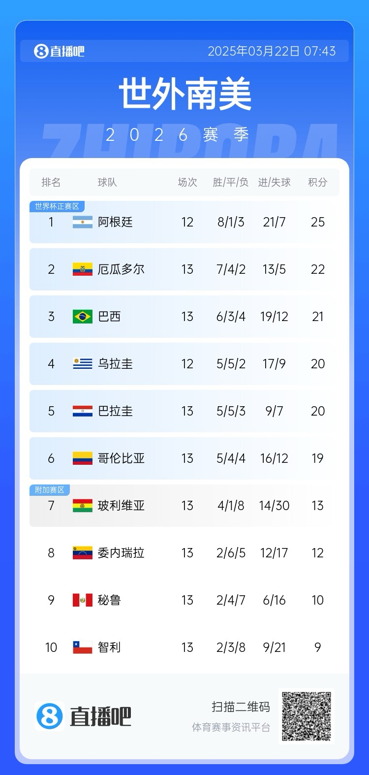  強(qiáng)！厄瓜多爾開局被扣3分，目前3連勝6場不敗，超巴西暫排第二