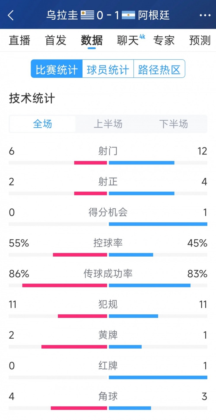 阿根廷1-0烏拉圭全場數(shù)據(jù)：射門12-6，射正4-2，得分機會1-0