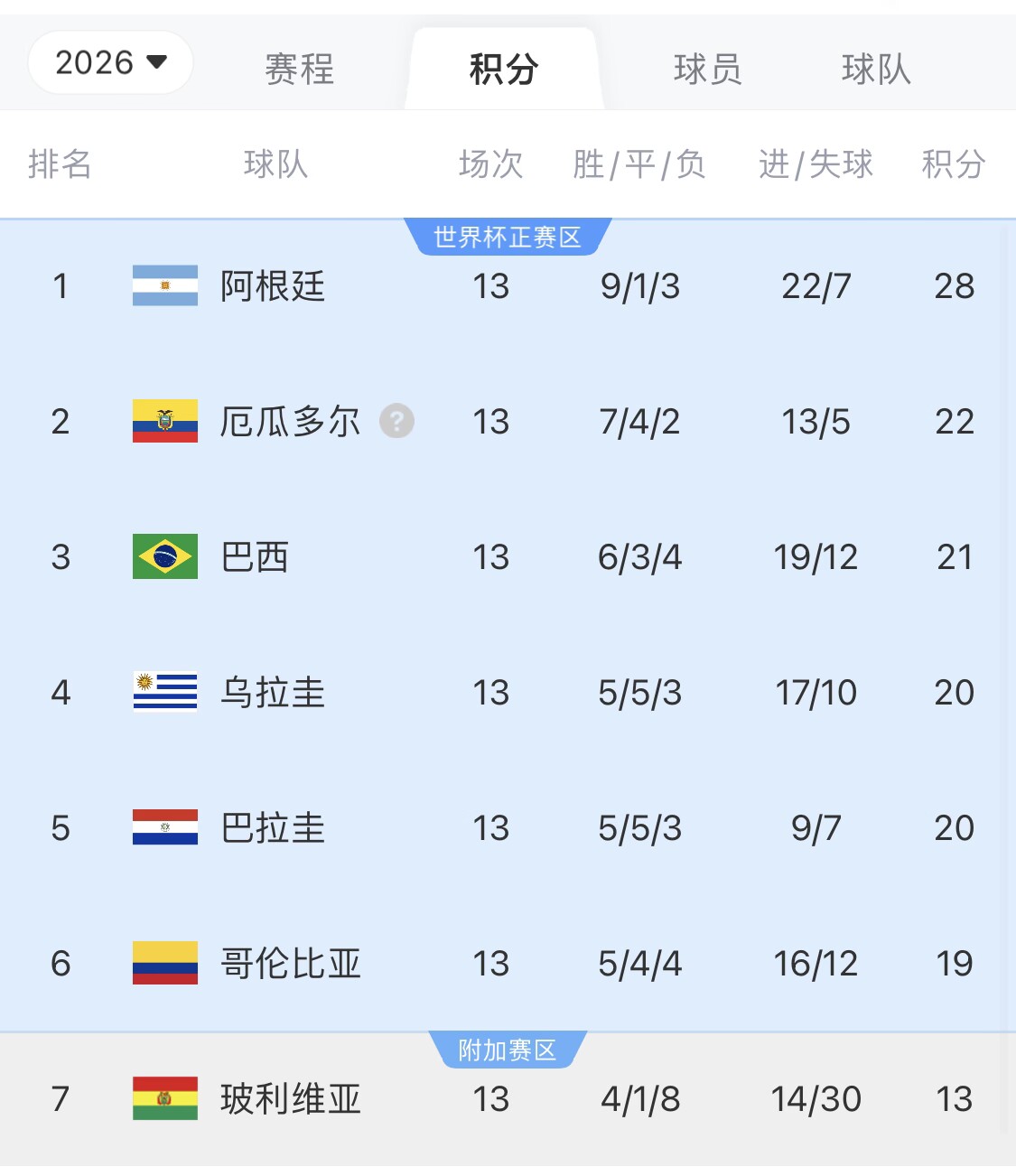  即將出線！阿根廷戰(zhàn)巴西，不敗直通美加墨世界杯，輸了也有機(jī)會