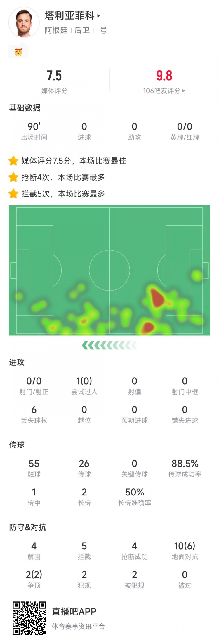  塔利亞菲科數(shù)據(jù)：搶斷4次、攔截5次全場最多，12次對抗8次成功