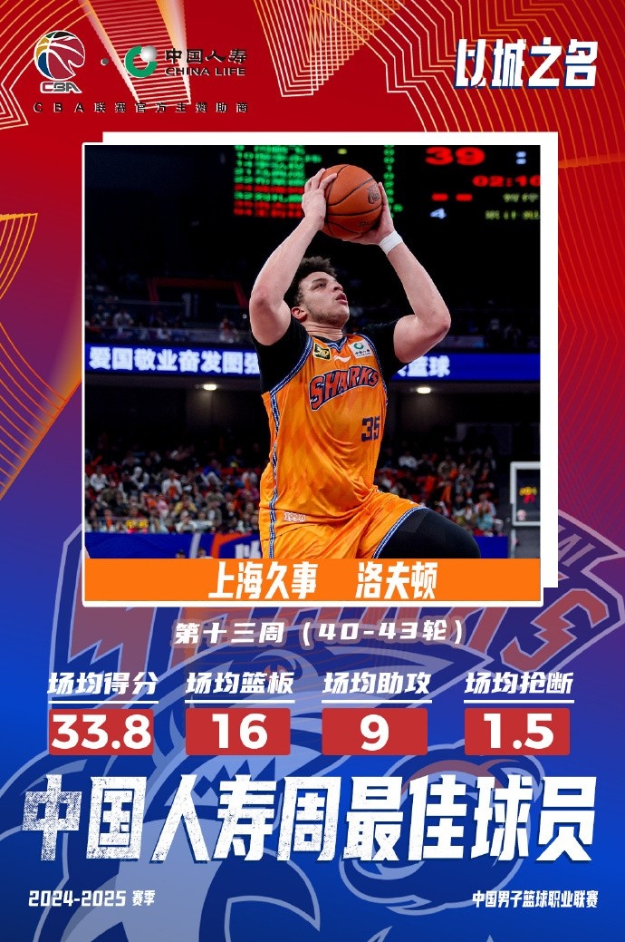  場均33.8分16板9助！洛夫頓當(dāng)選常規(guī)賽第十三周最佳外援