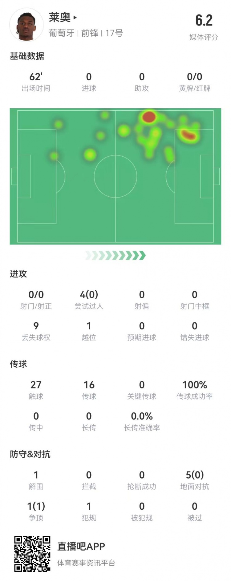  萊奧本場數(shù)據(jù)：0射0關(guān)鍵傳球 4過人0成功+1越位 僅獲評6.2分