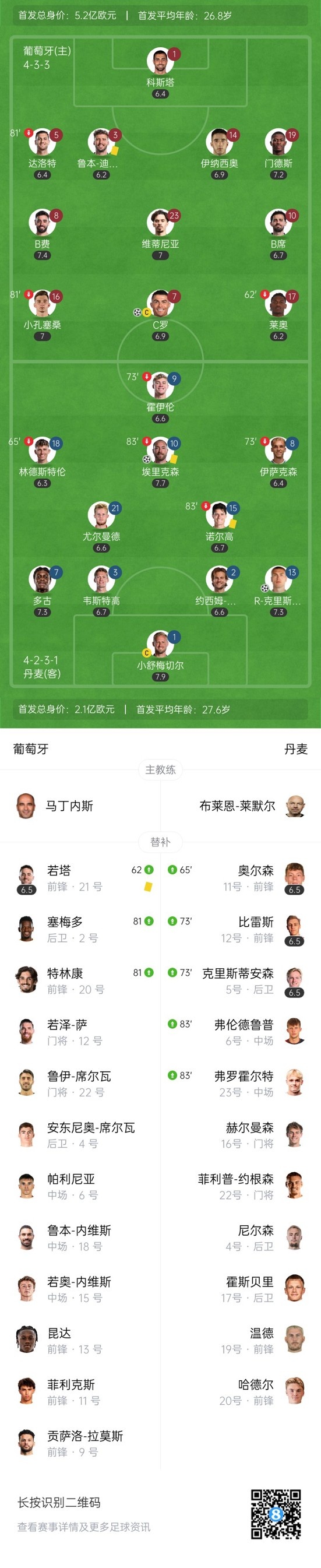 90分鐘戰(zhàn)報-葡萄牙3-2總比分3-3丹麥 C羅失點+破門B費(fèi)造烏龍
