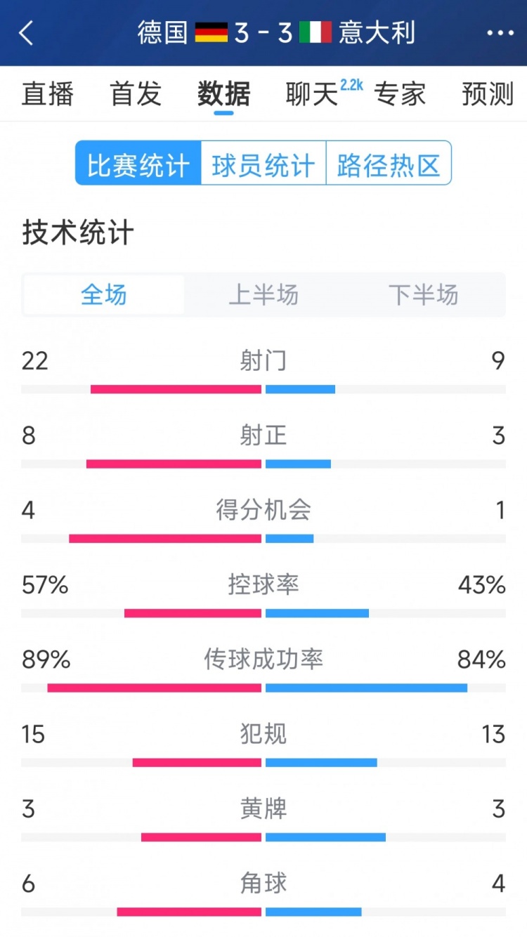  進(jìn)球大戰(zhàn)！德國3-3意大利全場(chǎng)數(shù)據(jù)：射門22-9，射正8-3