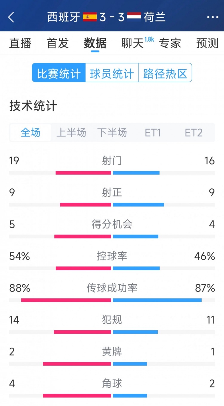  勢均力敵，西班牙3-3荷蘭120分鐘數(shù)據(jù)：射門19-16，射正9-9