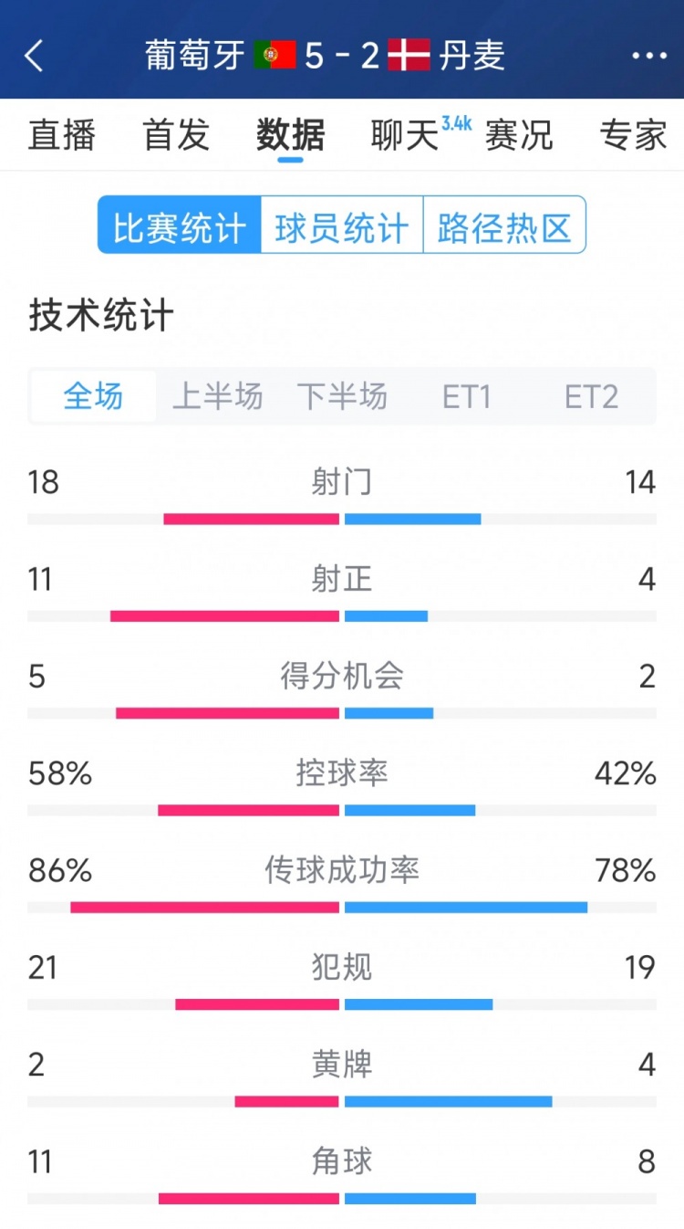  葡萄牙5-2丹麥120分鐘數(shù)據(jù)：射門18-14，射正11-4