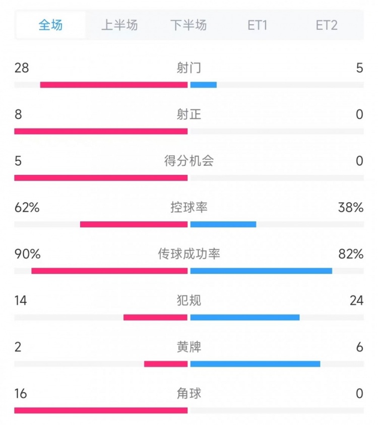  法國vs克羅地亞數(shù)據(jù)：射門28比5、射正8比0、角球16比0