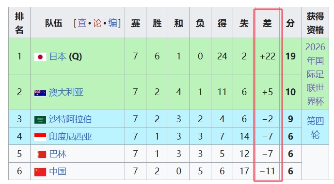  天坑！國足凈勝球-11，18強中最差，同分爭四情況下恐成大隱患